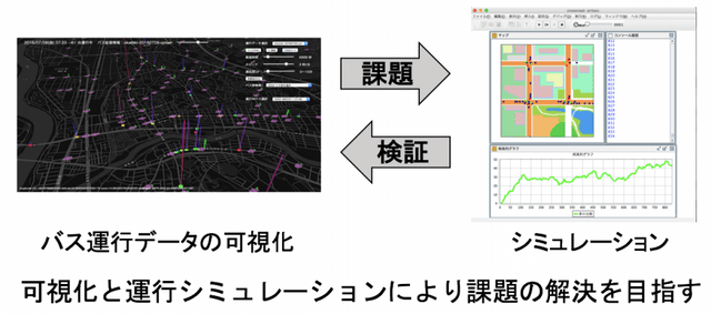Concept of visualization and simulation