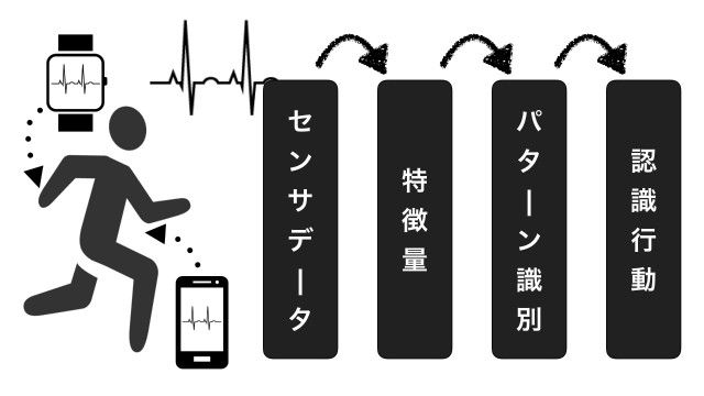 スマートフォンの内蔵センサを使った推定のコンセプト